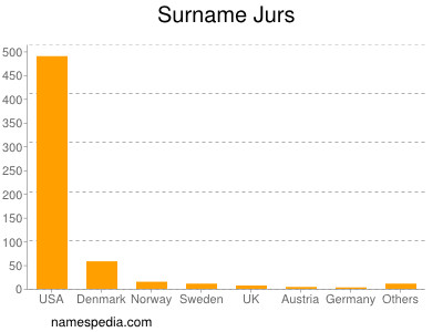 Surname Jurs