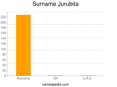 Surname Jurubita