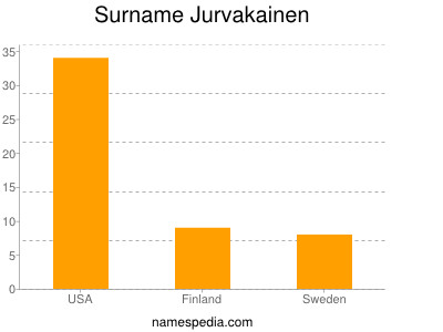 Surname Jurvakainen