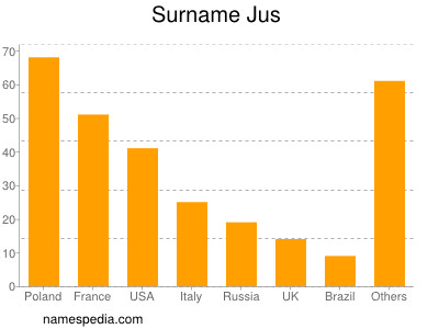 Surname Jus