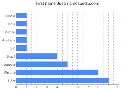 Given name Jusa
