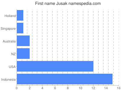 Given name Jusak