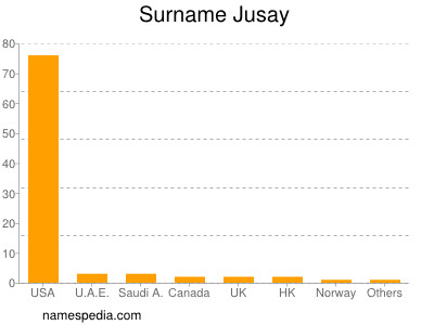 Surname Jusay