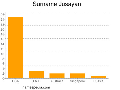 Surname Jusayan