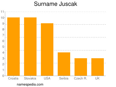 Surname Juscak