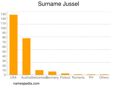 Surname Jussel