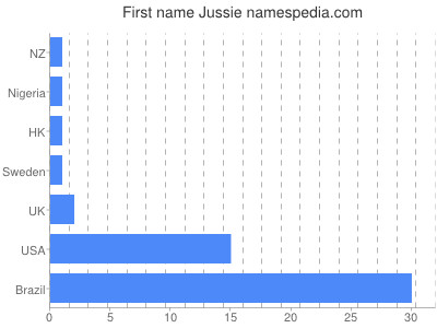 Given name Jussie