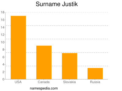 Surname Justik
