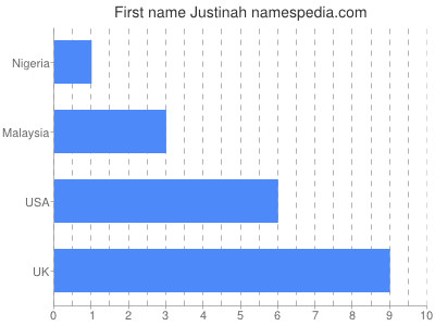 Given name Justinah