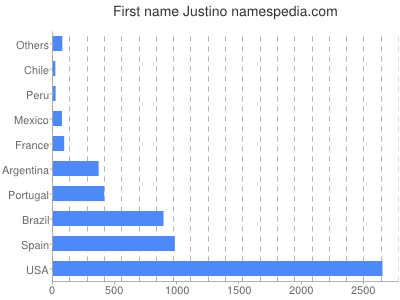 Given name Justino
