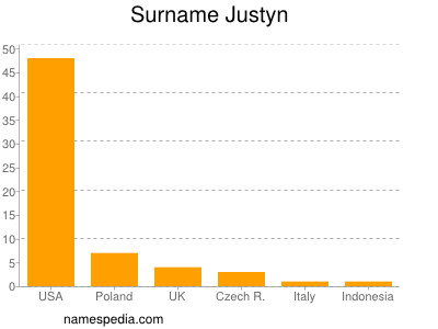 Surname Justyn