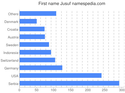 Given name Jusuf