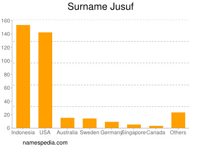 Surname Jusuf