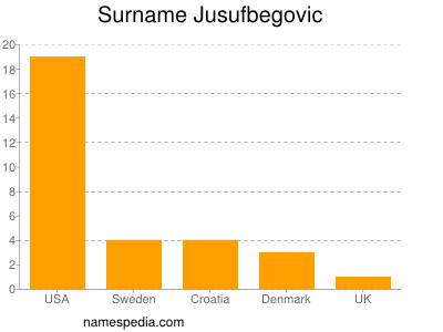 Surname Jusufbegovic