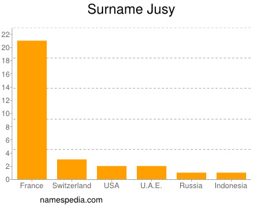 Surname Jusy