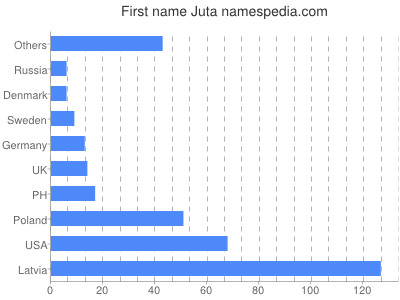 Given name Juta