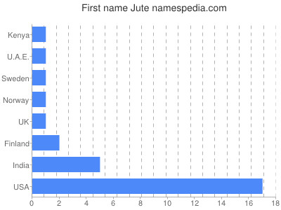 Given name Jute