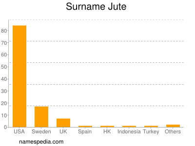 Surname Jute