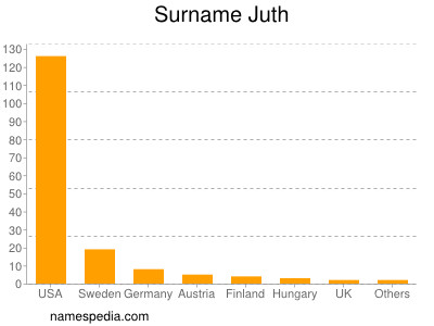 Surname Juth