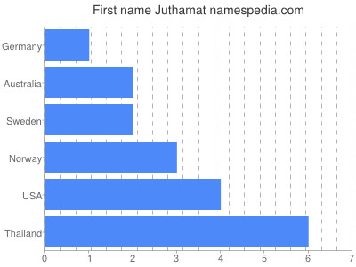 Given name Juthamat