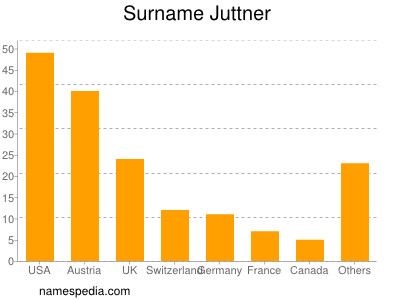 Surname Juttner