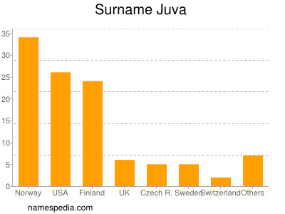 Surname Juva