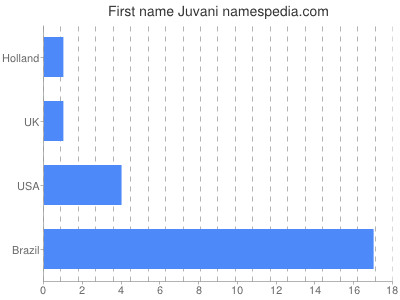 Given name Juvani