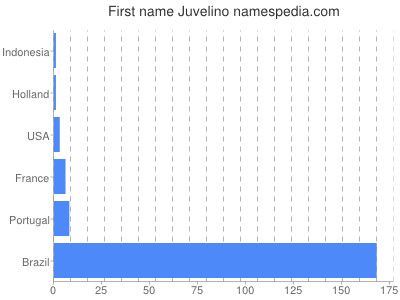 prenom Juvelino