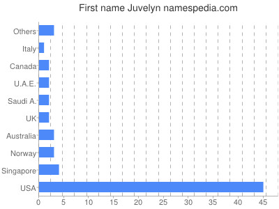 Given name Juvelyn