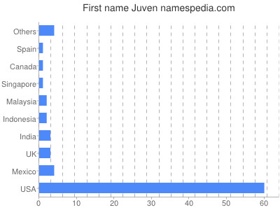 Given name Juven