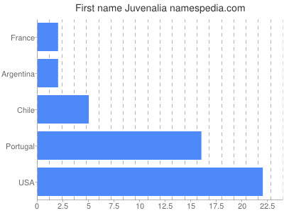 Given name Juvenalia