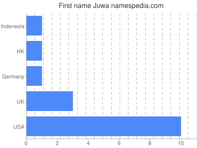 Given name Juwa
