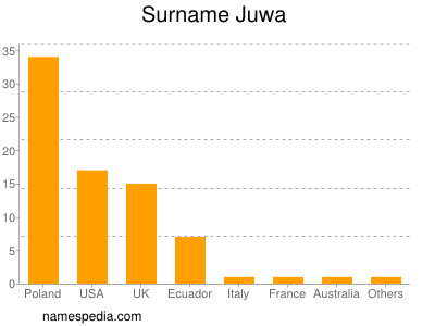 Surname Juwa