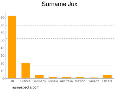 Surname Jux