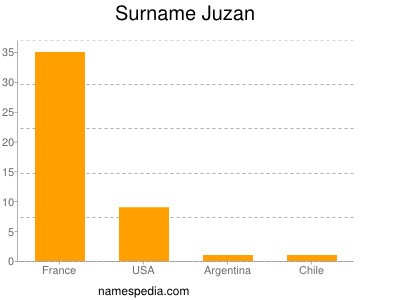 Surname Juzan