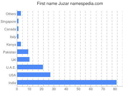 Given name Juzar