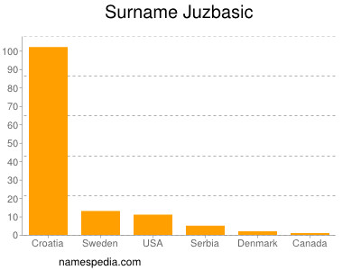 Surname Juzbasic
