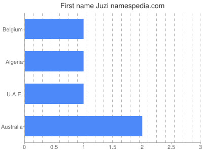 Given name Juzi
