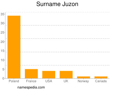 Surname Juzon