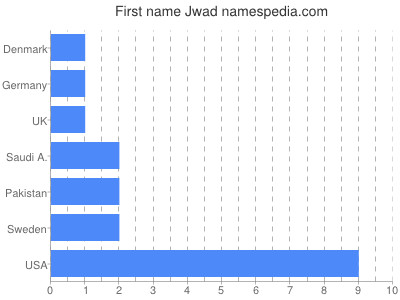 Given name Jwad