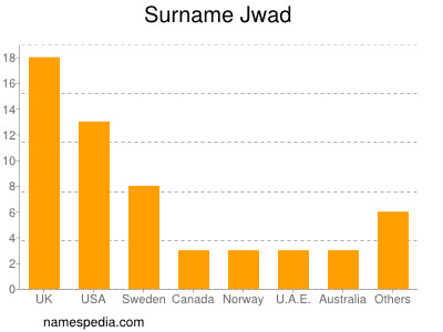 Surname Jwad