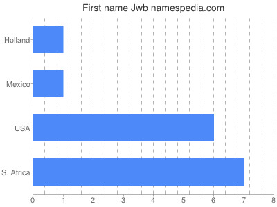 Given name Jwb