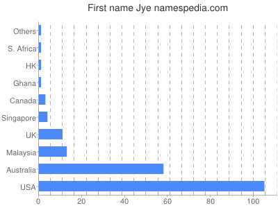 Given name Jye