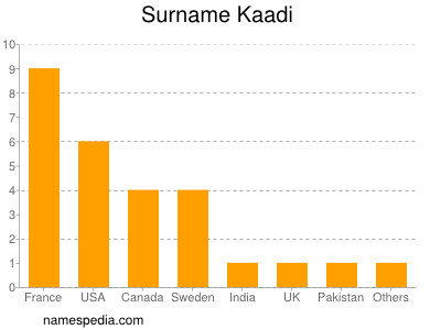 Surname Kaadi