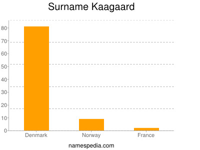 Surname Kaagaard