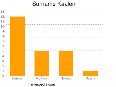 Surname Kaalen
