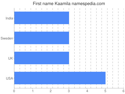 Given name Kaamila