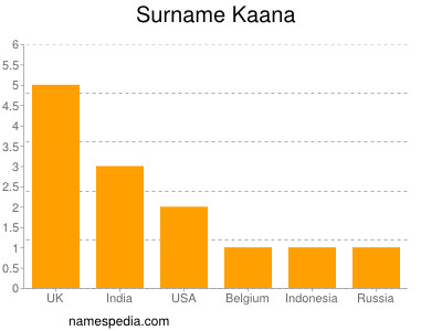 Surname Kaana
