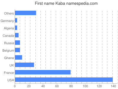 Given name Kaba