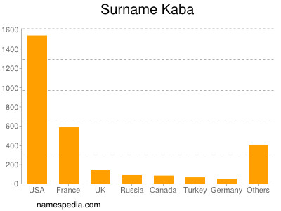 Surname Kaba